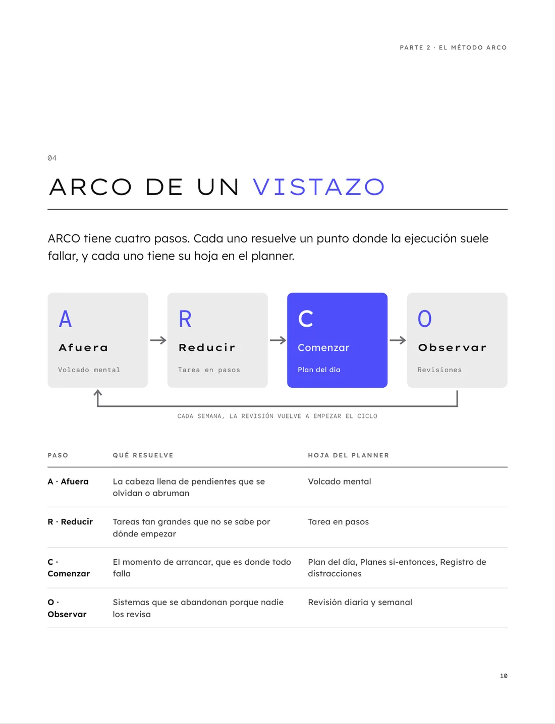 ARCO de un vistazo